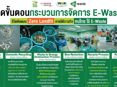 โครงการส่งเสริมการจัดการขยะอิเล็กทรอนิกส์ภายใต้โครงการ ... พารามิเตอร์รูปภาพ 29