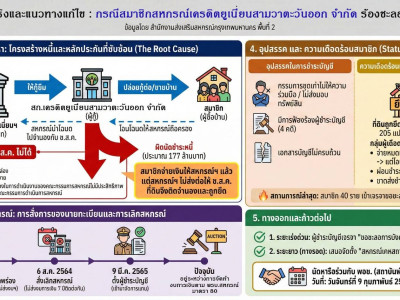 กรมส่งเสริมสหกรณ์นัดถก “พอช.” จันทร์ 9 ก.พ. นี้ ... พารามิเตอร์รูปภาพ 5