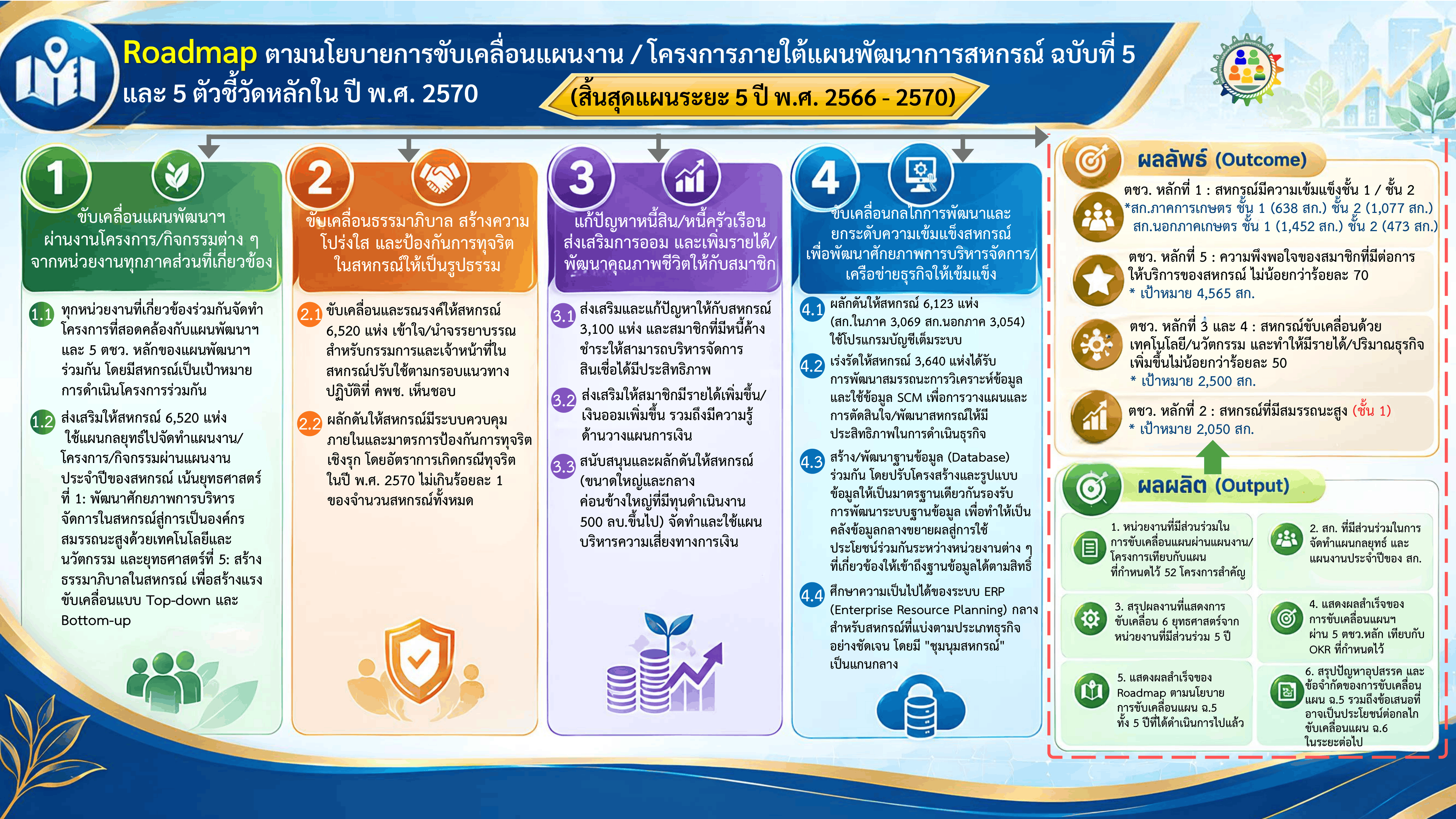 Roadmap_2570_ขับเคลื่อนแผนฯ-1.png